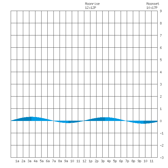 STP Dock #1 tide chart for Sunday, January 17, 2021