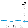 STP Dock #1 tide chart for Sunday, January 17, 2021