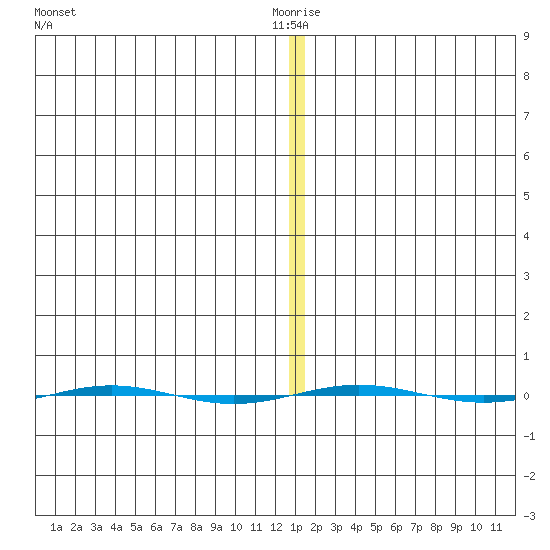 STP Dock #1 tide chart for Monday, January 18, 2021