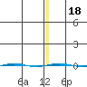 STP Dock #1 tide chart for Monday, January 18, 2021