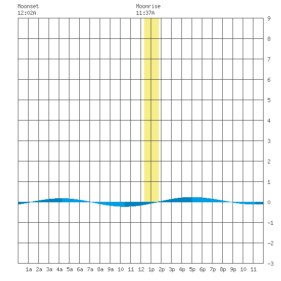 STP Dock #1 tide chart for Tuesday, January 19, 2021