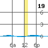 STP Dock #1 tide chart for Tuesday, January 19, 2021