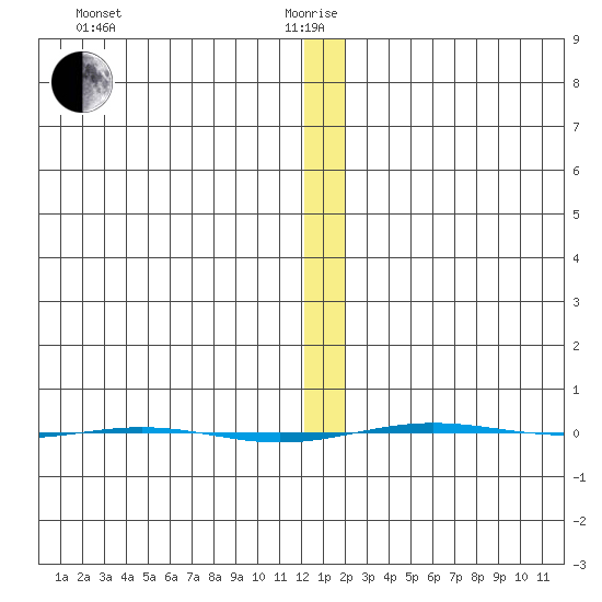 STP Dock #1 tide chart for Wednesday, January 20, 2021