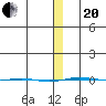 STP Dock #1 tide chart for Wednesday, January 20, 2021