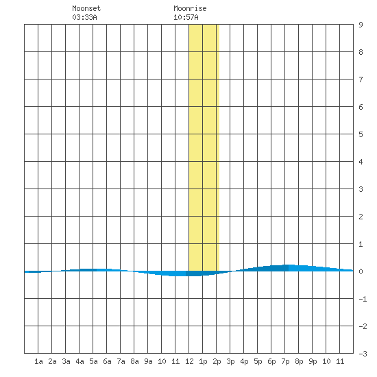 STP Dock #1 tide chart for Thursday, January 21, 2021
