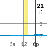 STP Dock #1 tide chart for Thursday, January 21, 2021