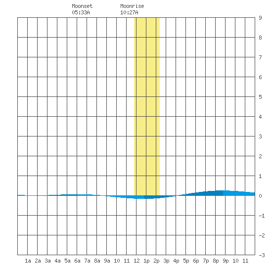 STP Dock #1 tide chart for Friday, January 22, 2021