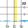 STP Dock #1 tide chart for Friday, January 22, 2021