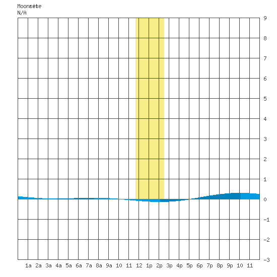 STP Dock #1 tide chart for Saturday, January 23, 2021