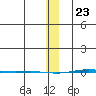 STP Dock #1 tide chart for Saturday, January 23, 2021