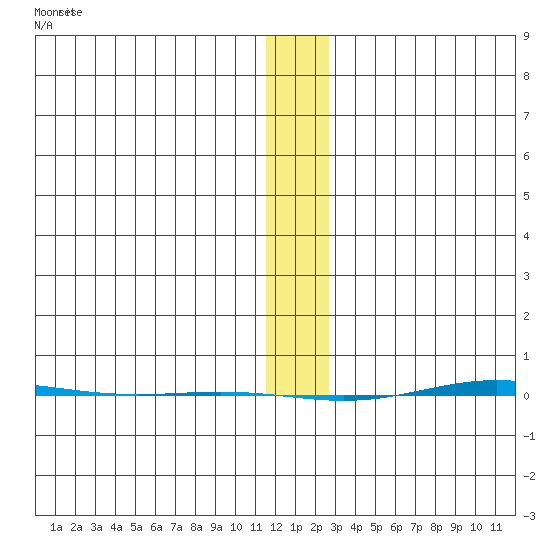 STP Dock #1 tide chart for Sunday, January 24, 2021