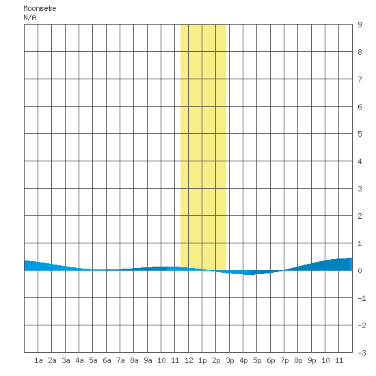 STP Dock #1 tide chart for Monday, January 25, 2021