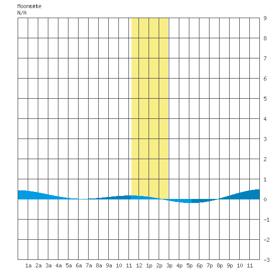 STP Dock #1 tide chart for Tuesday, January 26, 2021