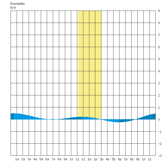 STP Dock #1 tide chart for Wednesday, January 27, 2021
