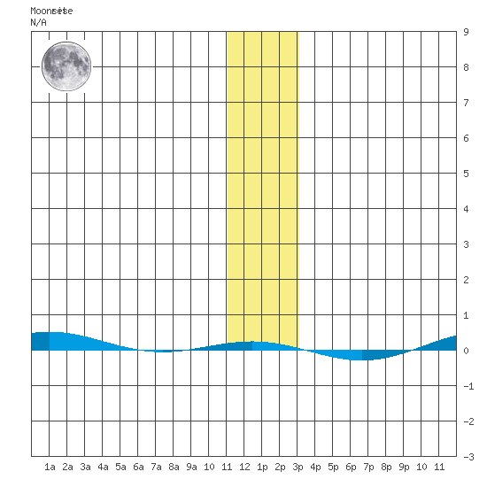 STP Dock #1 tide chart for Thursday, January 28, 2021