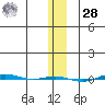 STP Dock #1 tide chart for Thursday, January 28, 2021