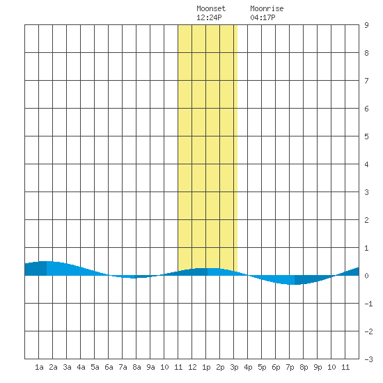 STP Dock #1 tide chart for Friday, January 29, 2021