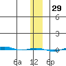 STP Dock #1 tide chart for Friday, January 29, 2021