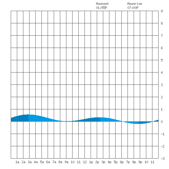 STP Dock #1 tide chart for Saturday, January 2, 2021