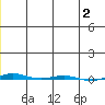 STP Dock #1 tide chart for Saturday, January 2, 2021