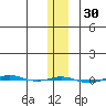 STP Dock #1 tide chart for Saturday, January 30, 2021