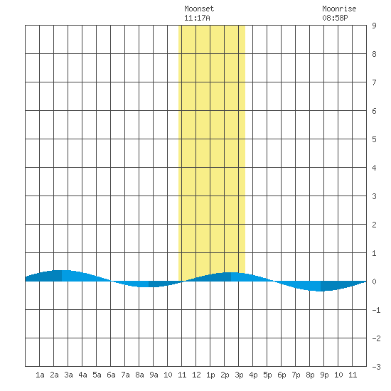 STP Dock #1 tide chart for Sunday, January 31, 2021