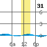 STP Dock #1 tide chart for Sunday, January 31, 2021