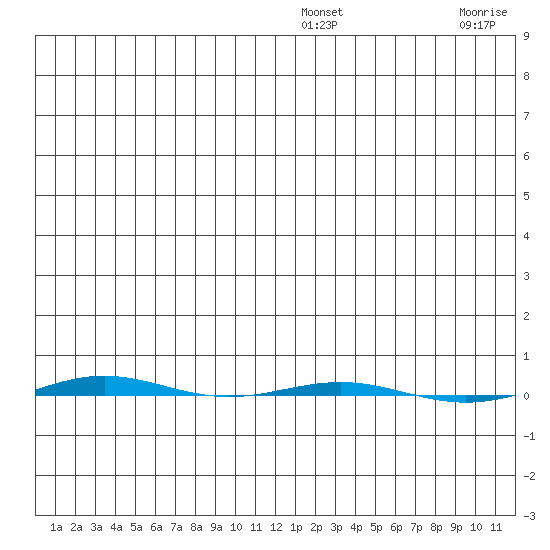 STP Dock #1 tide chart for Sunday, January 3, 2021