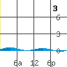 STP Dock #1 tide chart for Sunday, January 3, 2021
