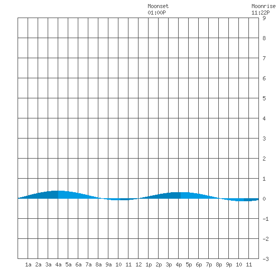 STP Dock #1 tide chart for Monday, January 4, 2021