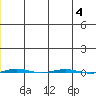 STP Dock #1 tide chart for Monday, January 4, 2021