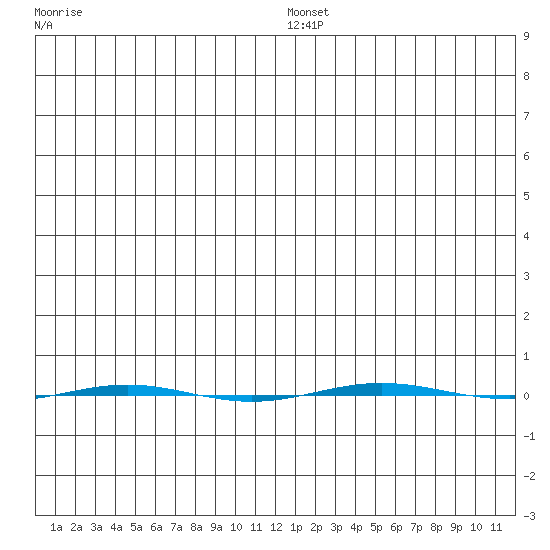 STP Dock #1 tide chart for Tuesday, January 5, 2021