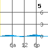 STP Dock #1 tide chart for Tuesday, January 5, 2021