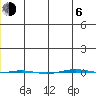 STP Dock #1 tide chart for Wednesday, January 6, 2021