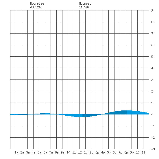 STP Dock #1 tide chart for Thursday, January 7, 2021
