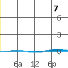 STP Dock #1 tide chart for Thursday, January 7, 2021