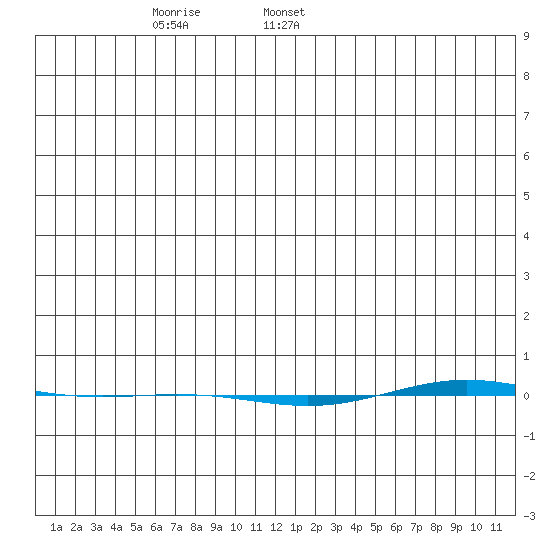 STP Dock #1 tide chart for Friday, January 8, 2021