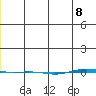 STP Dock #1 tide chart for Friday, January 8, 2021