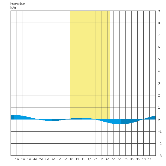STP Dock #1 tide chart for Wednesday, February 10, 2021