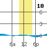 STP Dock #1 tide chart for Wednesday, February 10, 2021