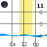 STP Dock #1 tide chart for Thursday, February 11, 2021