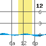 STP Dock #1 tide chart for Friday, February 12, 2021