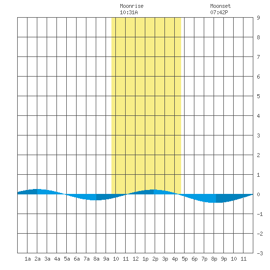STP Dock #1 tide chart for Saturday, February 13, 2021