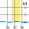 STP Dock #1 tide chart for Saturday, February 13, 2021