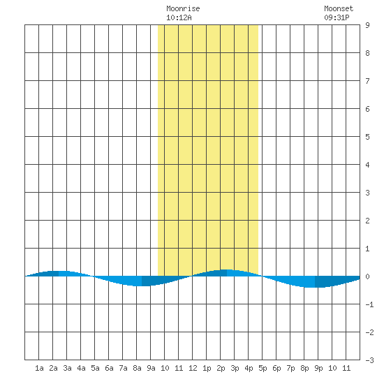 STP Dock #1 tide chart for Sunday, February 14, 2021