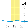 STP Dock #1 tide chart for Sunday, February 14, 2021