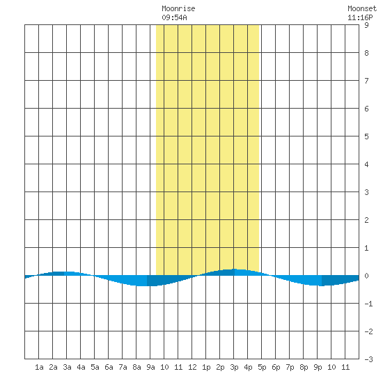 STP Dock #1 tide chart for Monday, February 15, 2021