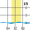 STP Dock #1 tide chart for Monday, February 15, 2021