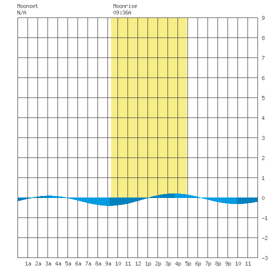 STP Dock #1 tide chart for Tuesday, February 16, 2021