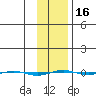 STP Dock #1 tide chart for Tuesday, February 16, 2021